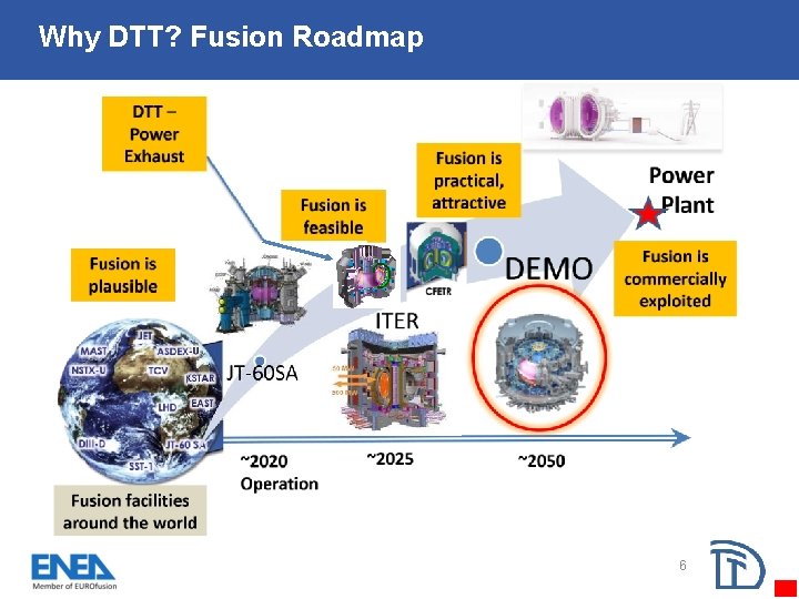 Why DTT? Fusion Roadmap 6 