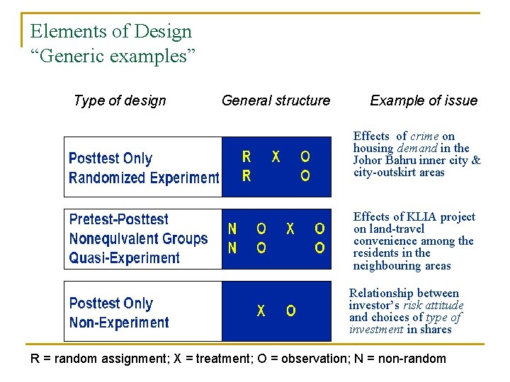 Elements of Design “Generic examples” Type of design General structure Example of issue Effects