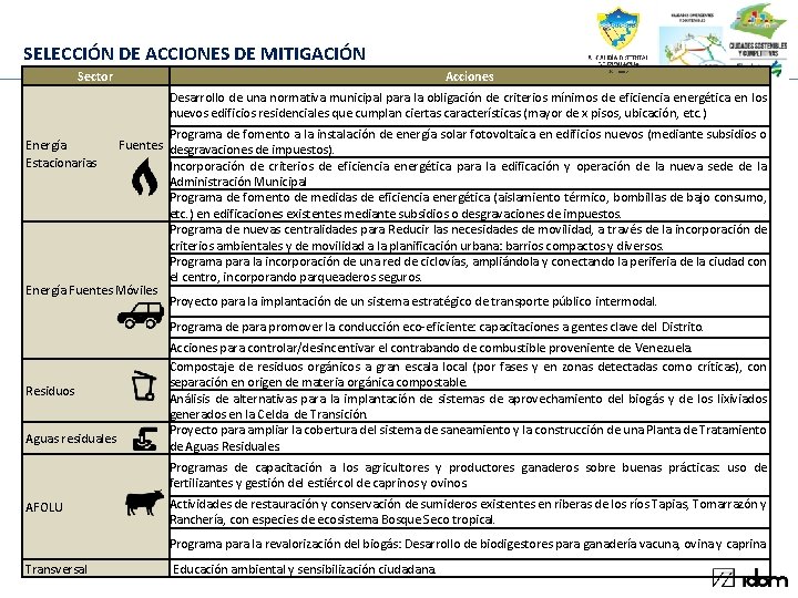 SELECCIÓN DE ACCIONES DE MITIGACIÓN Sector Acciones Desarrollo de una normativa municipal para la