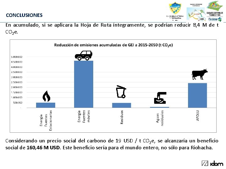 CONCLUSIONES En acumulado, si se aplicara la Hoja de Ruta íntegramente, se podrían reducir