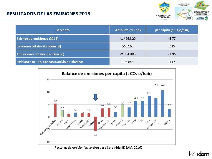 RESULTADOS DE LAS EMISIONES 2015 Concepto Balance de emisiones (2015) Emisiones totales (Tendencial) Absorciones