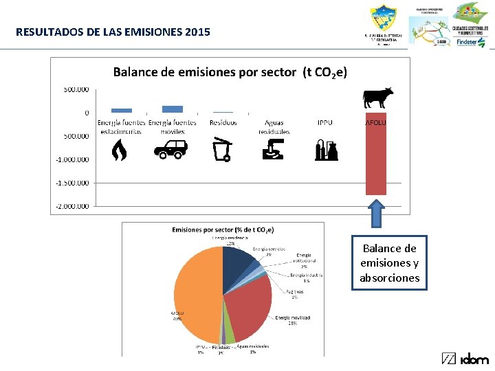 RESULTADOS DE LAS EMISIONES 2015 Balance de emisiones y absorciones 