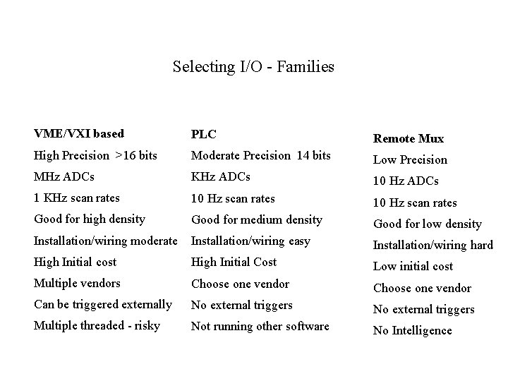 Selecting I/O - Families VME/VXI based PLC Remote Mux High Precision >16 bits Moderate