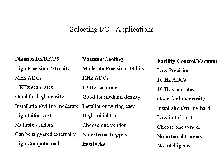 Selecting I/O - Applications Diagnostics/RF/PS Vacuum/Cooling Facility Control/Vacuum High Precision >16 bits Moderate Precision