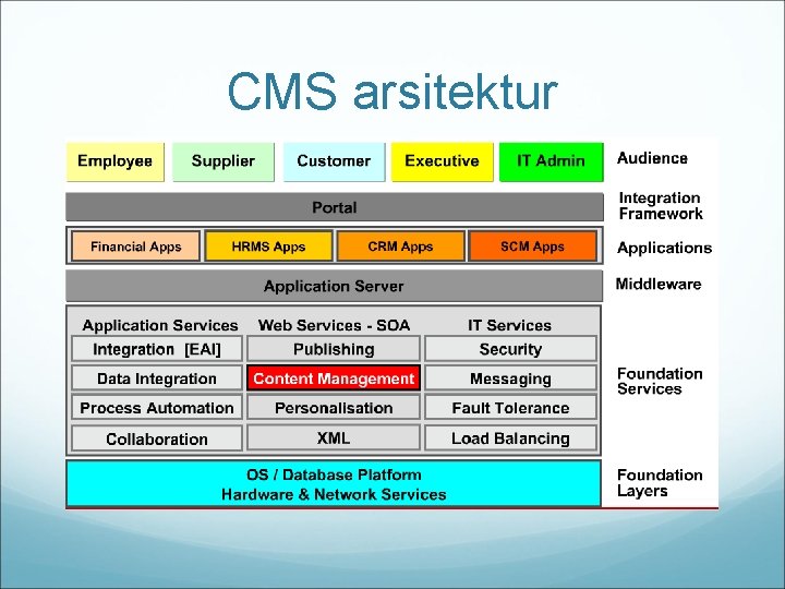 CMS arsitektur 