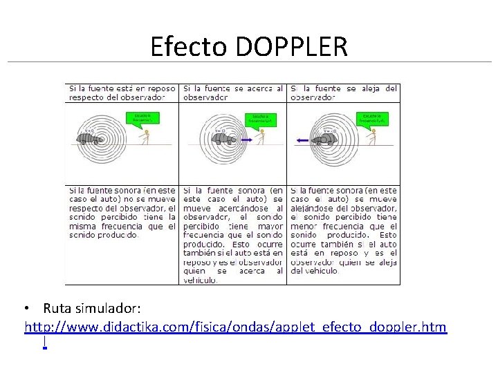 Efecto DOPPLER • Ruta simulador: http: //www. didactika. com/fisica/ondas/applet_efecto_doppler. htm l 