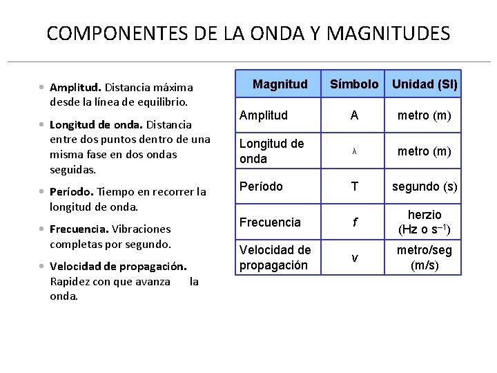 COMPONENTES DE LA ONDA Y MAGNITUDES Símbolo Unidad (SI) Amplitud A metro (m) Longitud