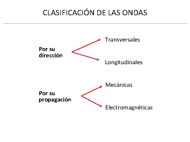 CLASIFICACIÓN DE LAS ONDAS Transversales Por su dirección Longitudinales Mecánicas Por su propagación Electromagnéticas