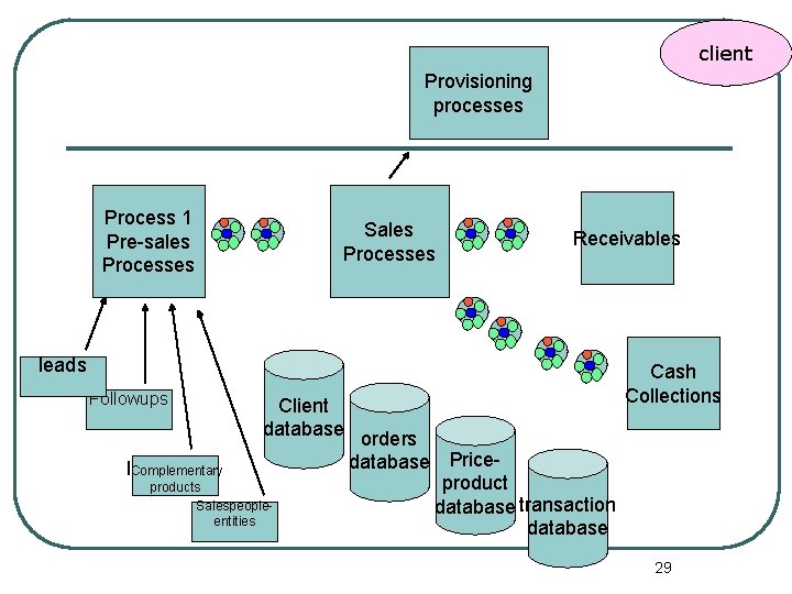 client Provisioning processes Process 1 Pre-sales Processes Sales Processes Receivables leads Followups Client database