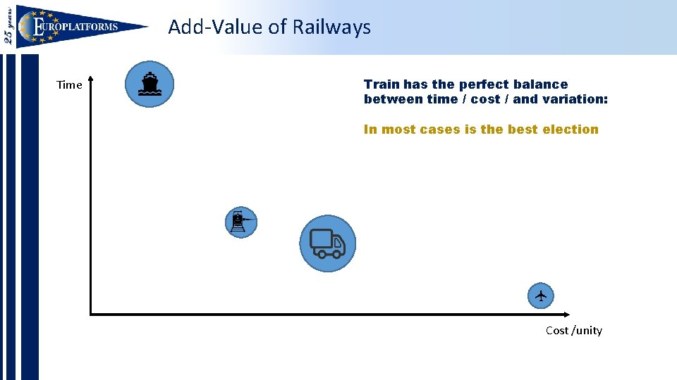Add-Value of Railways Time Train has the perfect balance between time / cost /