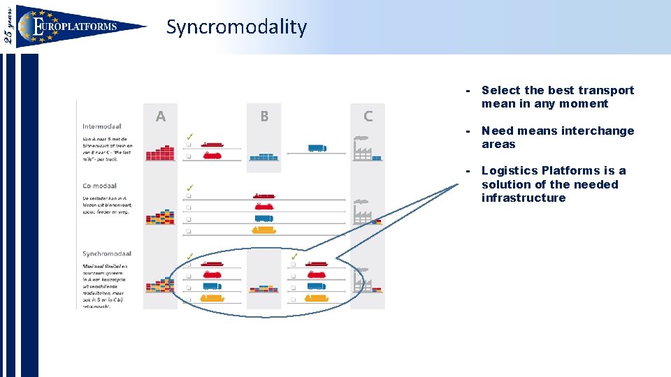Syncromodality - Select the best transport mean in any moment - Need means interchange