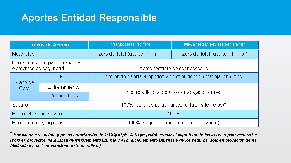 Aportes Entidad Responsible Líneas de Acción Materiales Herramientas, ropa de trabajo y elementos de