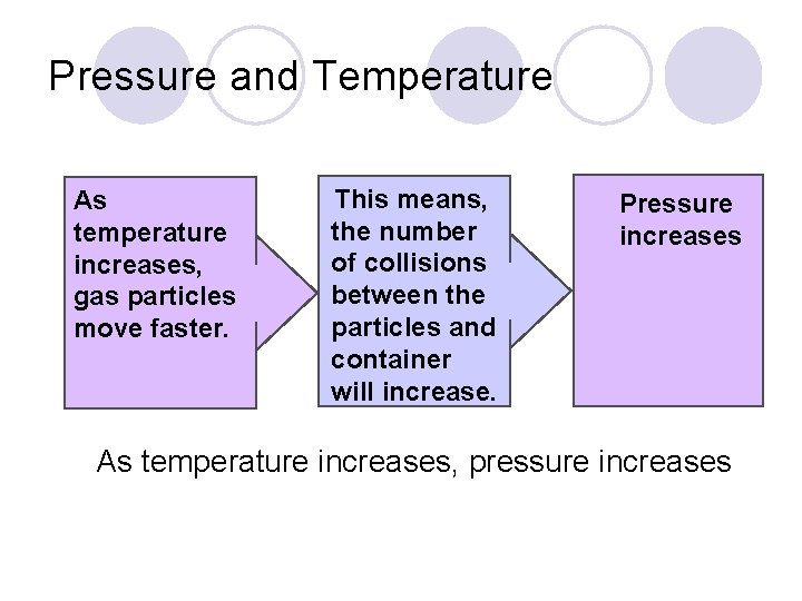 Pressure and Temperature As temperature increases, gas particles move faster. This means, the number