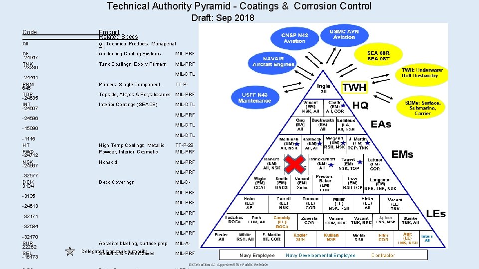 Technical Authority Pyramid - Coatings & Corrosion Control Draft: Sep 2018 Code Product Related