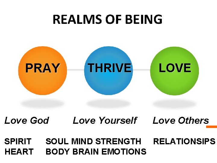 REALMS OF BEING PRAY Love God SPIRIT HEART THRIVE Love Yourself LOVE Love Others