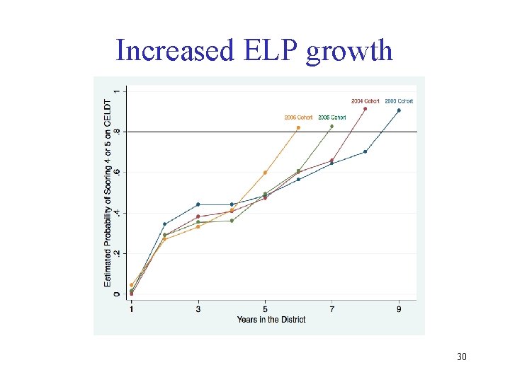 Increased ELP growth 30 