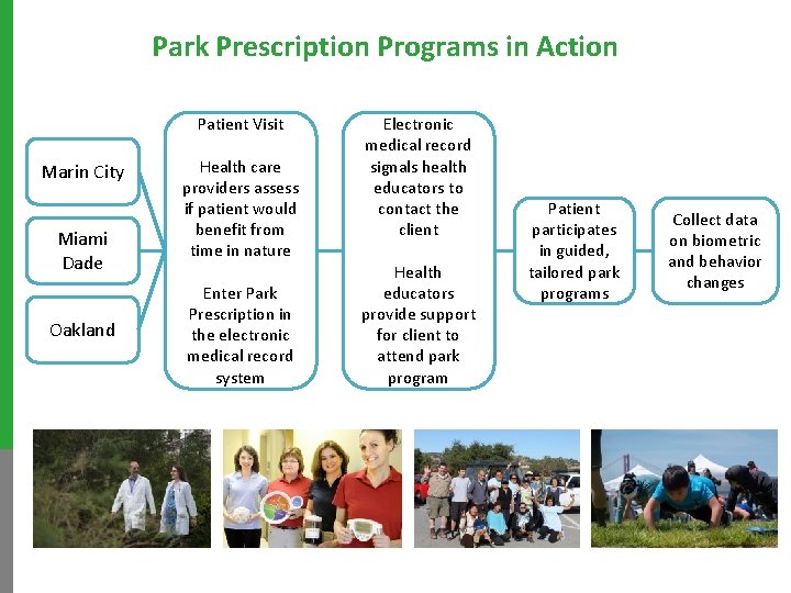 Park Prescription Programs in Action Patient Visit Marin City Miami Dade Oakland Health care