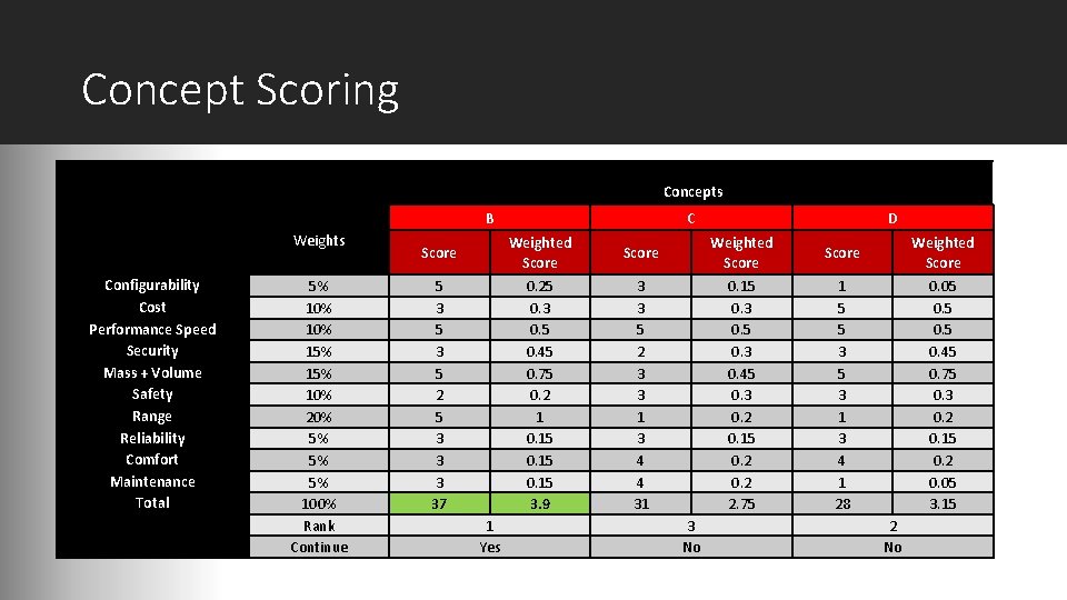 Concept Scoring Concepts B Weights Configurability Cost Performance Speed Security Mass + Volume Safety