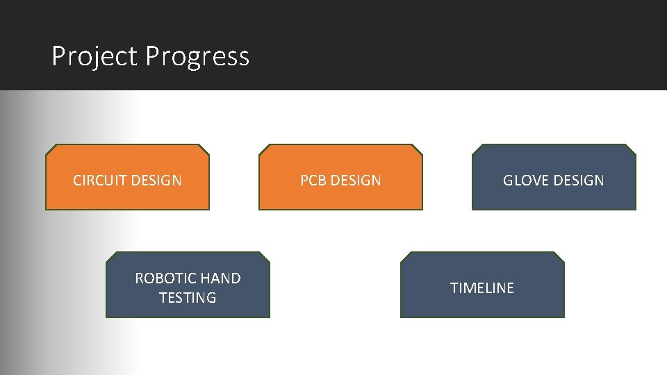 Project Progress CIRCUIT DESIGN ROBOTIC HAND TESTING PCB DESIGN GLOVE DESIGN TIMELINE 