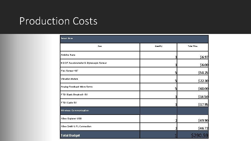Production Costs Sensor Glove Item Quantity Total Price Arduino Nano 1 $6. 97 6