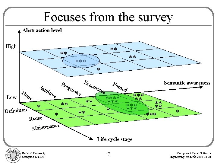 Focuses from the survey Abstraction level High ** *** * Low Pra Int No
