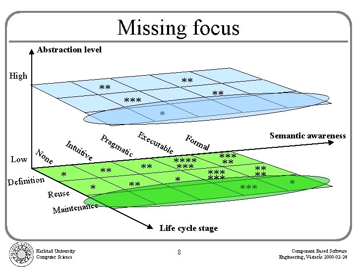 Missing focus Abstraction level High ** *** * Low Pra Int No uit iv