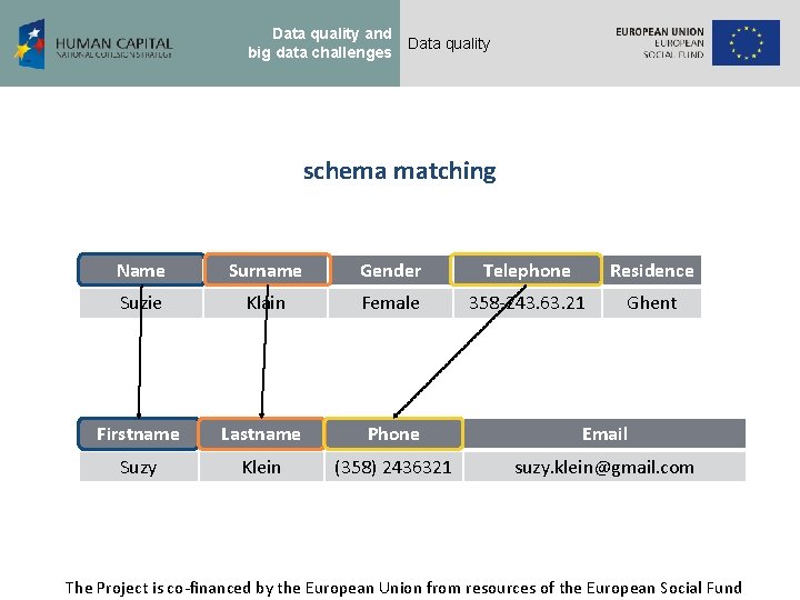 Data quality and big data challenges Data quality schema matching Name Surname Gender Telephone