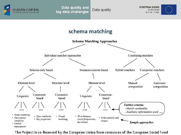 Data quality and big data challenges Data quality schema matching The Project is co-financed