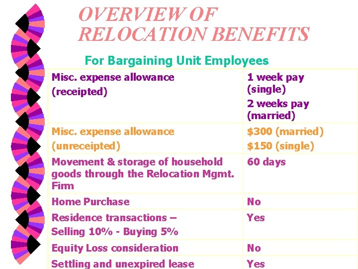 OVERVIEW OF RELOCATION BENEFITS For Bargaining Unit Employees Misc. expense allowance (receipted) 1 week