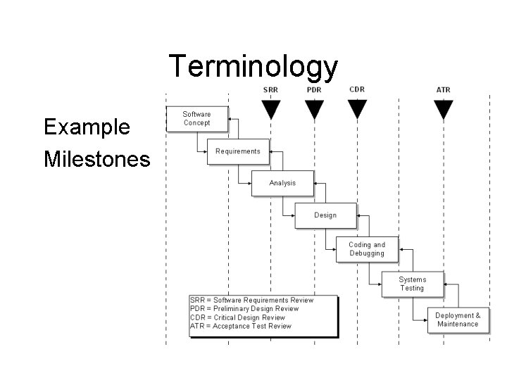 Terminology Example Milestones 