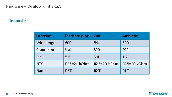 Hardware – Outdoor unit ERGA Thermistor 15 Title - Internal use only Location Dischare