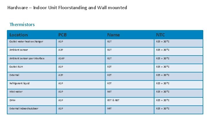 Hardware – Indoor Unit Floorstanding and Wall mounted Thermistors Location PCB Name NTC Outlet