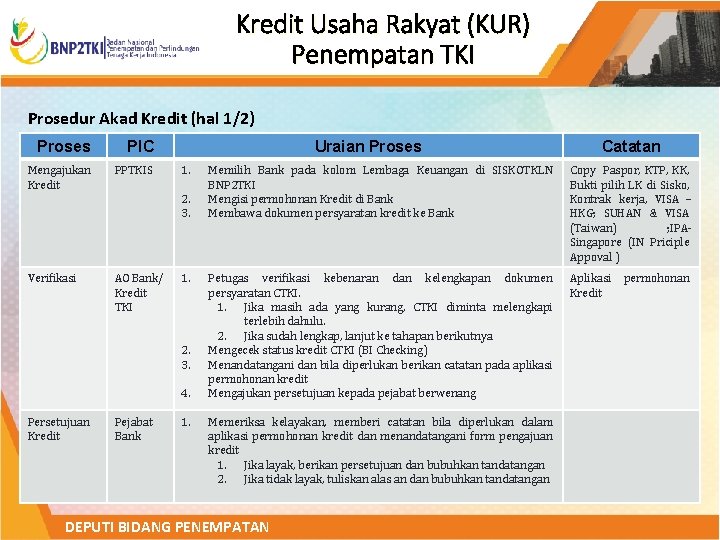 Kredit Usaha Rakyat (KUR) Penempatan TKI Prosedur Akad Kredit (hal 1/2) Proses PIC Mengajukan