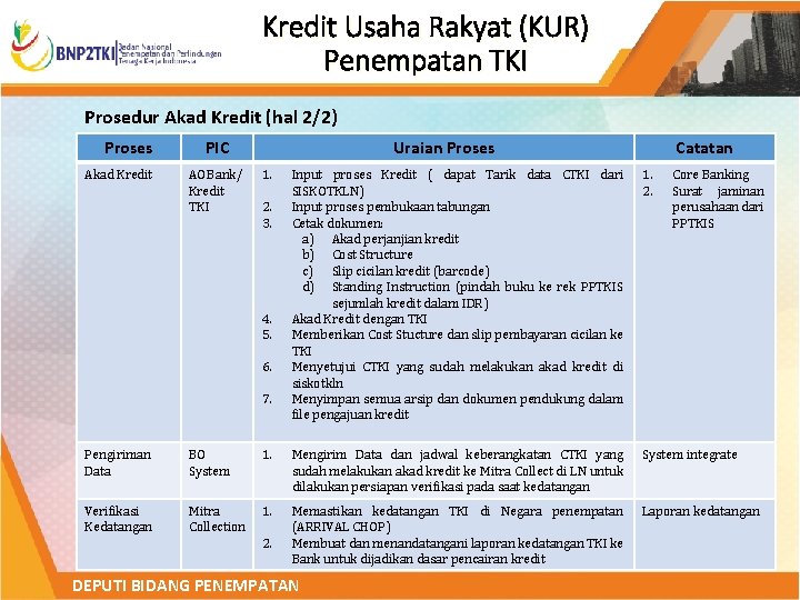 Kredit Usaha Rakyat (KUR) Penempatan TKI Prosedur Akad Kredit (hal 2/2) Proses Akad Kredit
