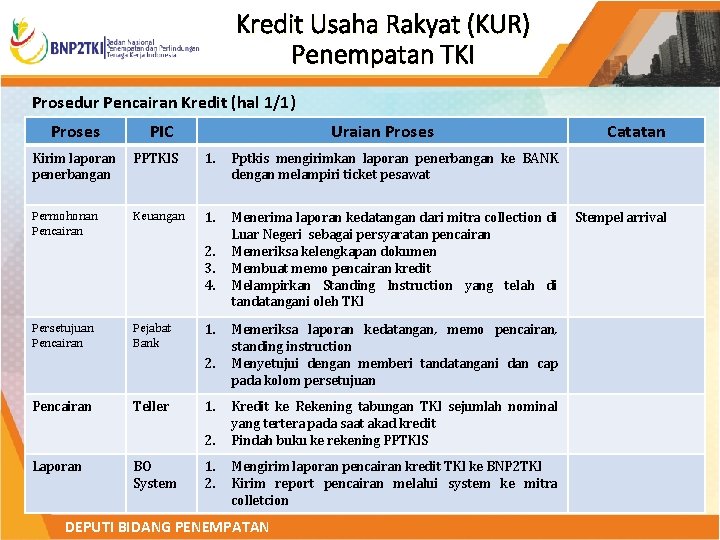 Kredit Usaha Rakyat (KUR) Penempatan TKI Prosedur Pencairan Kredit (hal 1/1) Proses PIC Uraian