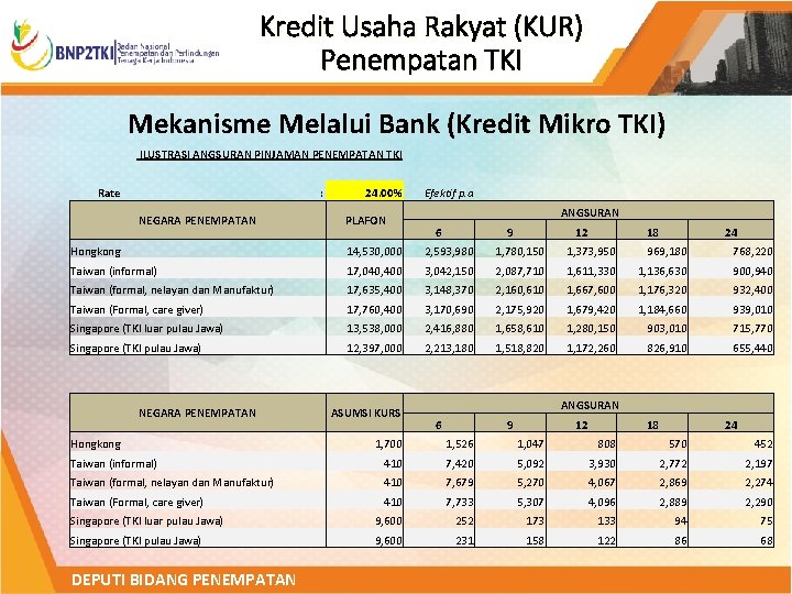 Kredit Usaha Rakyat (KUR) Penempatan TKI Mekanisme Melalui Bank (Kredit Mikro TKI) ILUSTRASI ANGSURAN
