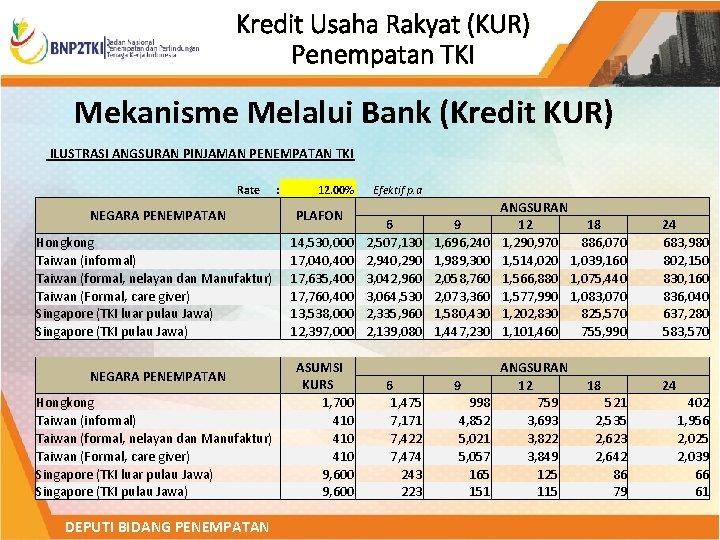 Kredit Usaha Rakyat (KUR) Penempatan TKI Mekanisme Melalui Bank (Kredit KUR) ILUSTRASI ANGSURAN PINJAMAN