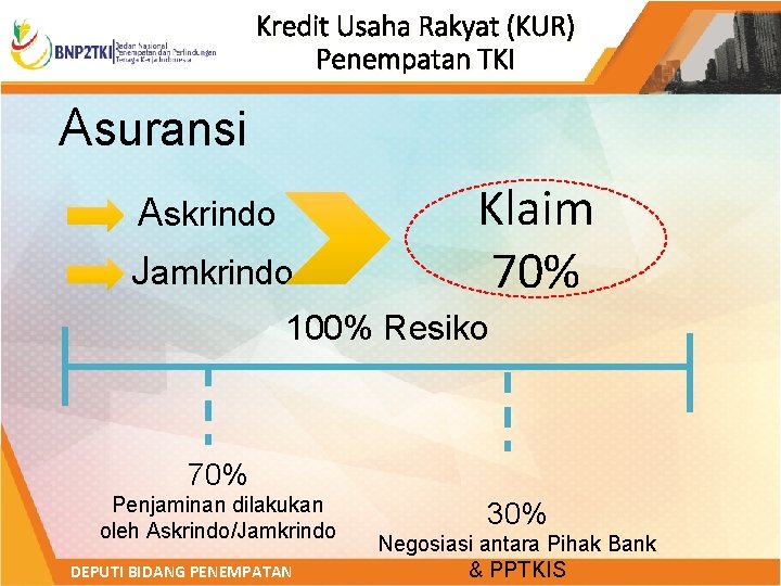 Kredit Usaha Rakyat (KUR) Penempatan TKI Asuransi Askrindo Jamkrindo Klaim 70% 100% Resiko 70%
