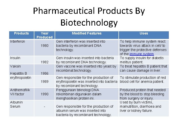 Pharmaceutical Products By Biotechnology Products Year Produced Interferon 1980 Insulin 1982 Vaksin Hepatitis B