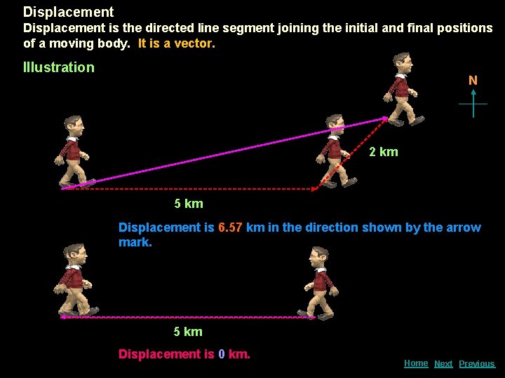 Displacement is the directed line segment joining the initial and final positions of a