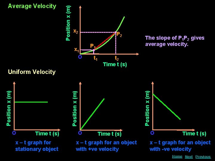 Position x (m) Average Velocity x 2 x 1 O P 2 P 1