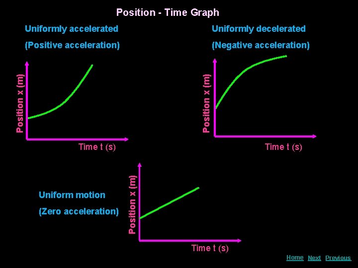 Position - Time Graph Uniformly decelerated (Positive acceleration) (Negative acceleration) Position x (m) Uniformly