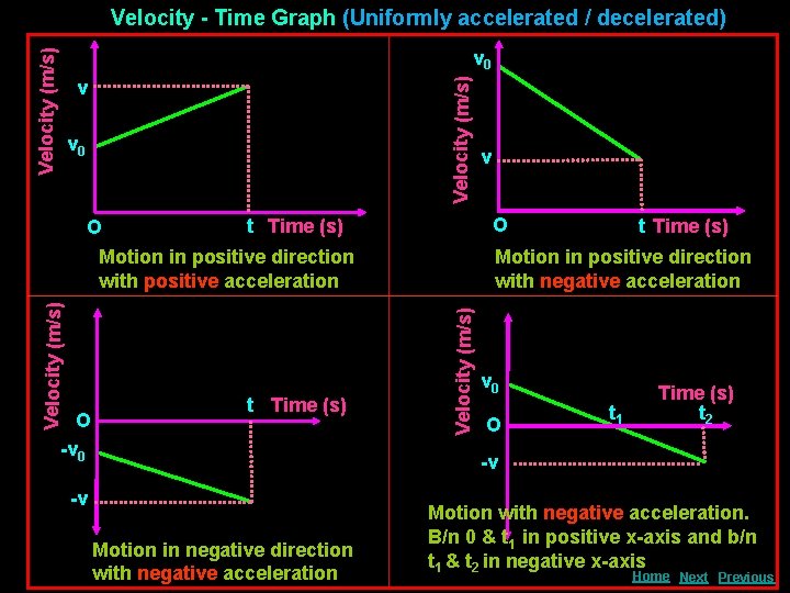 Velocity - Time Graph (Uniformly accelerated / decelerated) Velocity (m/s) v 0 v v
