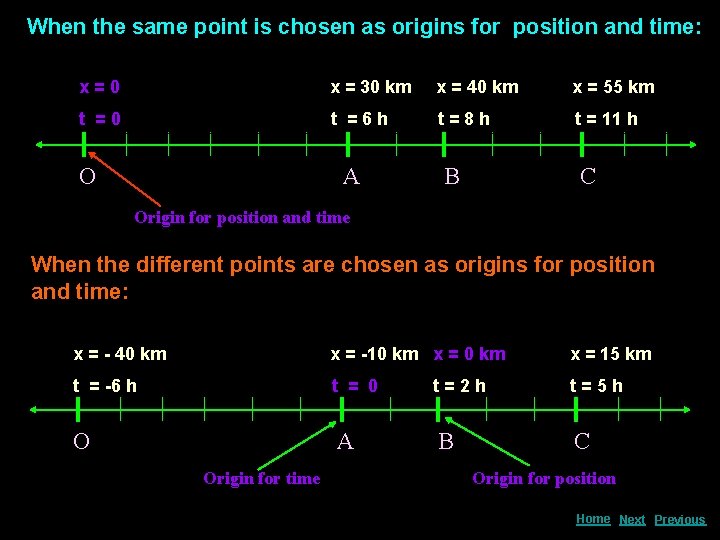 When the same point is chosen as origins for position and time: x =