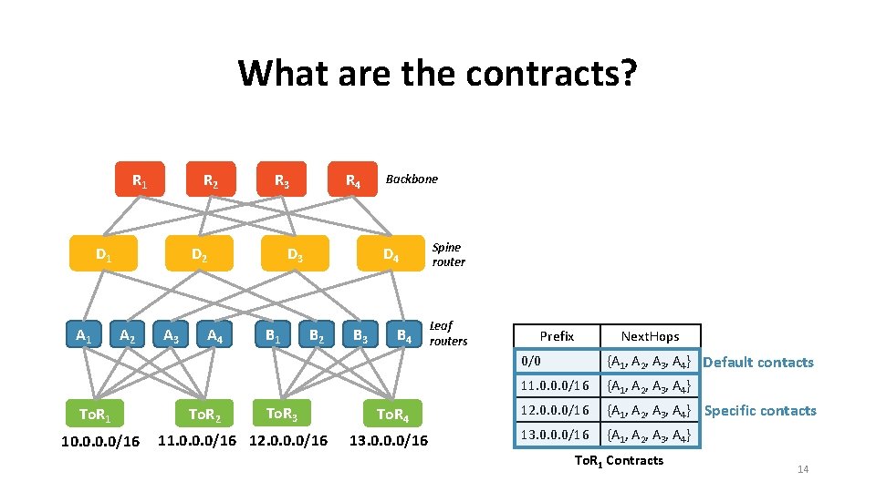 What are the contracts? R 1 R 2 D 1 A 1 R 3