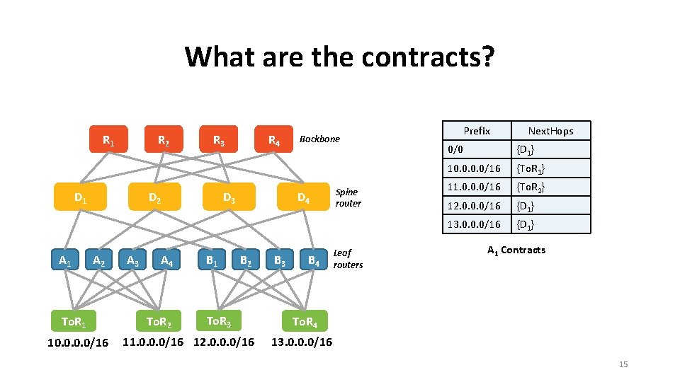 What are the contracts? R 1 R 2 D 1 A 1 R 3