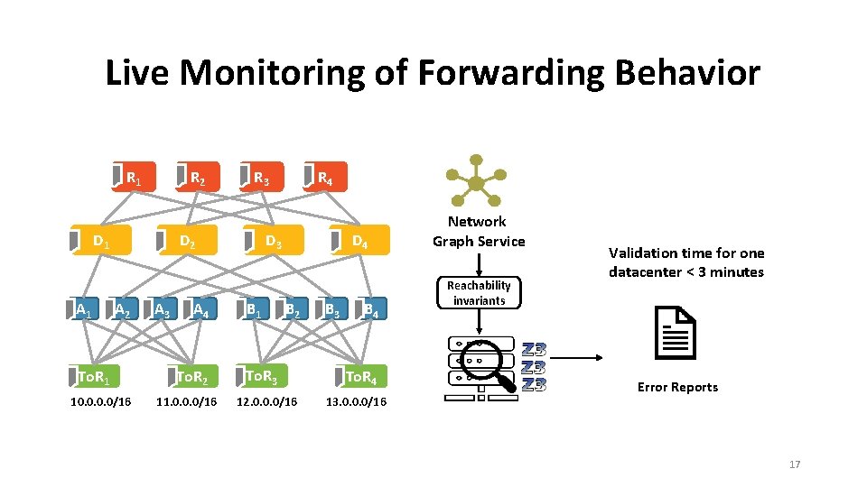 Live Monitoring of Forwarding Behavior R 1 R 2 D 1 A 1 R
