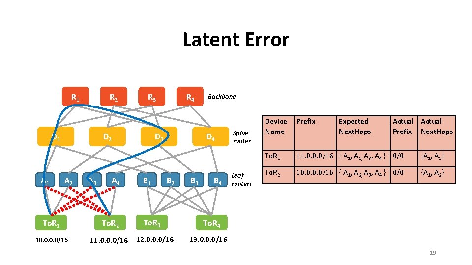 Latent Error R 1 R 2 D 1 A 1 R 3 D 2