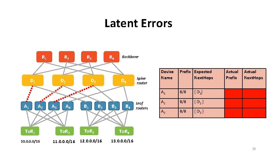 Latent Errors R 1 R 2 D 1 A 1 R 3 D 2