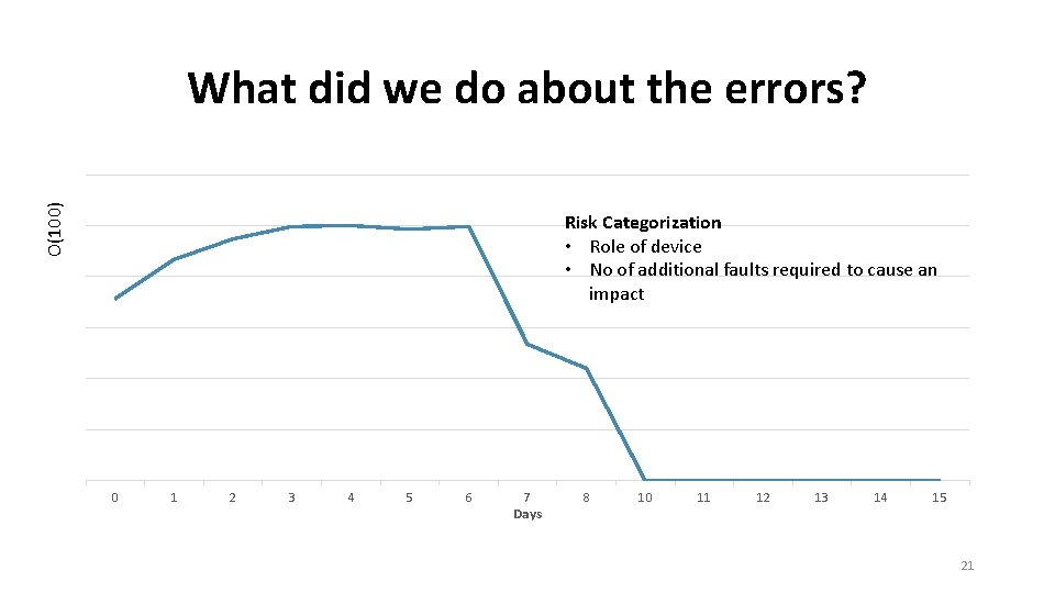 O(100) What did we do about the errors? Risk Categorization • Role of device